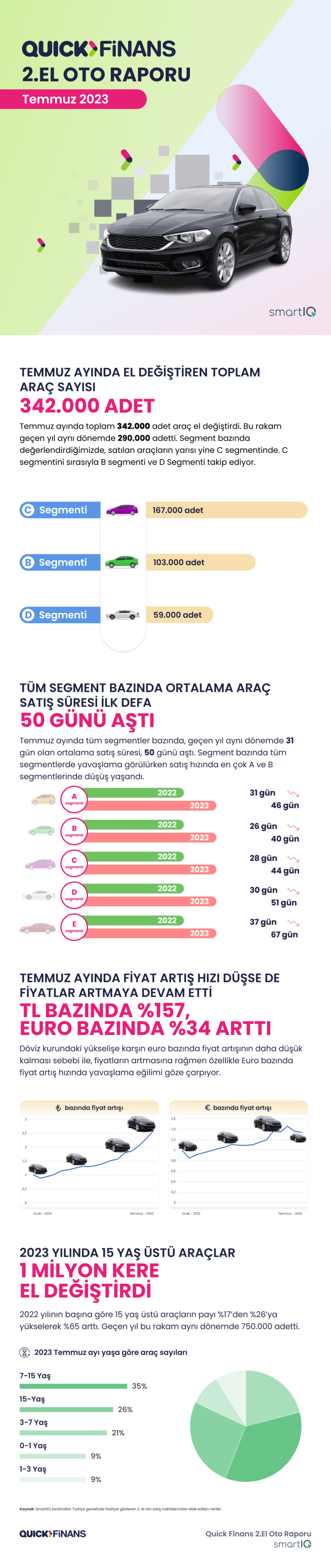 2. EL OTO PAZARINDA  TALEP ARTIŞ HIZI YAVAŞLAMAYA BAŞLADI 2. EL OTO PAZARINDA  TALEP ARTIŞ HIZI YAVAŞLAMAYA BAŞLADI